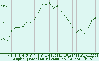 Courbe de la pression atmosphrique pour Jaunay-Clan / Futuroscope (86)