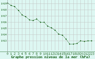 Courbe de la pression atmosphrique pour Forceville (80)