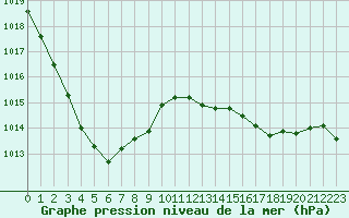 Courbe de la pression atmosphrique pour Nmes - Garons (30)