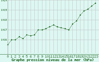 Courbe de la pression atmosphrique pour Tauxigny (37)