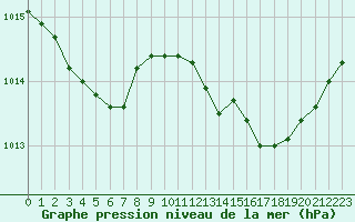 Courbe de la pression atmosphrique pour Brigueuil (16)