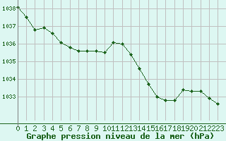 Courbe de la pression atmosphrique pour Saint-Laurent-du-Pont (38)