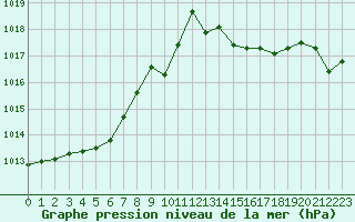 Courbe de la pression atmosphrique pour Cap de la Hve (76)