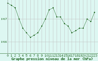 Courbe de la pression atmosphrique pour Cap Corse (2B)