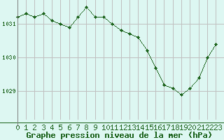 Courbe de la pression atmosphrique pour Leign-les-Bois (86)