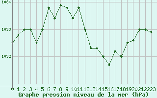 Courbe de la pression atmosphrique pour Sallanches (74)