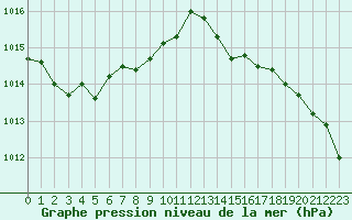 Courbe de la pression atmosphrique pour Caen (14)