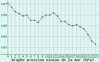 Courbe de la pression atmosphrique pour Dunkerque (59)