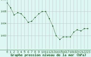 Courbe de la pression atmosphrique pour Marignane (13)