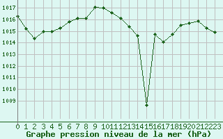 Courbe de la pression atmosphrique pour La Javie (04)