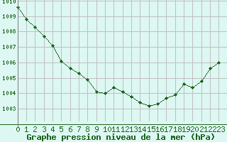 Courbe de la pression atmosphrique pour Chteaudun (28)