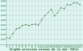 Courbe de la pression atmosphrique pour Marseille - Saint-Loup (13)