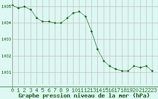 Courbe de la pression atmosphrique pour Le Luc - Cannet des Maures (83)