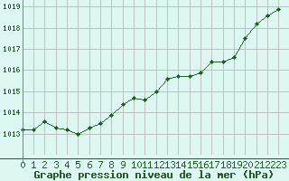 Courbe de la pression atmosphrique pour Dax (40)