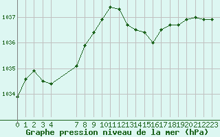 Courbe de la pression atmosphrique pour Charleville-Mzires / Mohon (08)