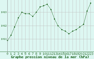 Courbe de la pression atmosphrique pour Chteaudun (28)