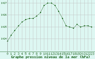 Courbe de la pression atmosphrique pour Dunkerque (59)