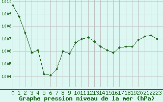 Courbe de la pression atmosphrique pour Gourdon (46)