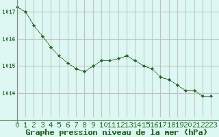 Courbe de la pression atmosphrique pour Cap de la Hague (50)