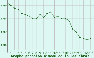 Courbe de la pression atmosphrique pour Ouessant (29)