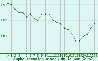 Courbe de la pression atmosphrique pour Leign-les-Bois (86)