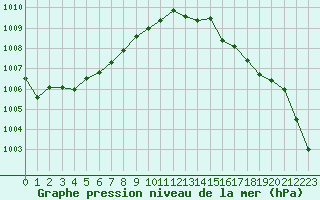 Courbe de la pression atmosphrique pour Estres-la-Campagne (14)