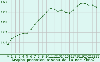 Courbe de la pression atmosphrique pour Fains-Veel (55)