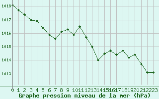 Courbe de la pression atmosphrique pour Six-Fours (83)