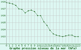 Courbe de la pression atmosphrique pour Dole-Tavaux (39)