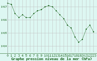 Courbe de la pression atmosphrique pour Ile Rousse (2B)