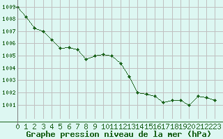 Courbe de la pression atmosphrique pour Prades-le-Lez - Le Viala (34)