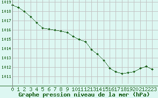 Courbe de la pression atmosphrique pour Brive-Souillac (19)