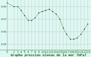Courbe de la pression atmosphrique pour Saint-Philbert-de-Grand-Lieu (44)