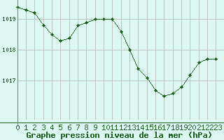 Courbe de la pression atmosphrique pour Lignerolles (03)