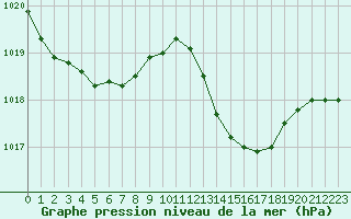 Courbe de la pression atmosphrique pour Cazaux (33)