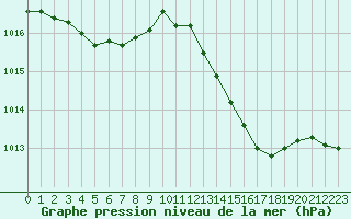 Courbe de la pression atmosphrique pour Brest (29)