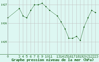 Courbe de la pression atmosphrique pour Ristolas (05)