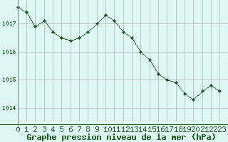 Courbe de la pression atmosphrique pour Hyres (83)