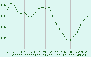 Courbe de la pression atmosphrique pour Agde (34)