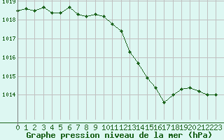 Courbe de la pression atmosphrique pour Gap-Sud (05)