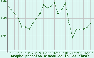 Courbe de la pression atmosphrique pour Gros-Rderching (57)