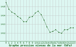 Courbe de la pression atmosphrique pour Saint-Sorlin-en-Valloire (26)