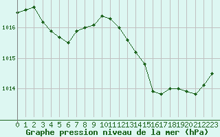 Courbe de la pression atmosphrique pour Gurande (44)