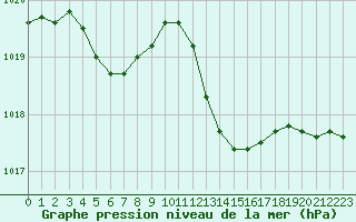 Courbe de la pression atmosphrique pour Saint-Maximin-la-Sainte-Baume (83)