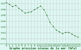 Courbe de la pression atmosphrique pour Douzens (11)