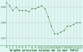 Courbe de la pression atmosphrique pour Saint-Quentin (02)
