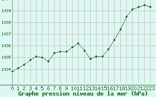 Courbe de la pression atmosphrique pour Lans-en-Vercors (38)