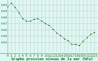 Courbe de la pression atmosphrique pour Sallanches (74)