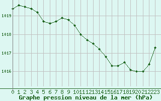 Courbe de la pression atmosphrique pour Tarbes (65)