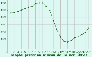 Courbe de la pression atmosphrique pour Sisteron (04)